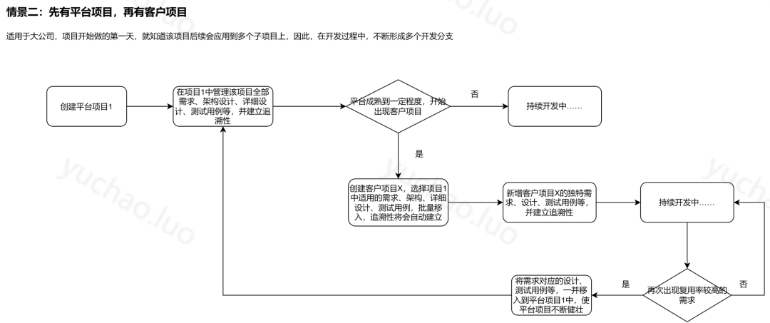 车型发展到一定阶段,用户会提出各种个性化需求的过程