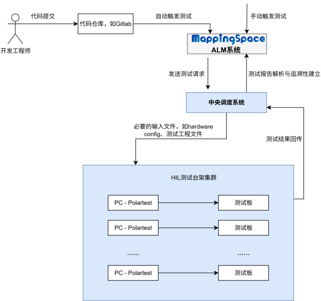 中央调度+HIL测试集群+自动追溯的CICD体系的架构图
