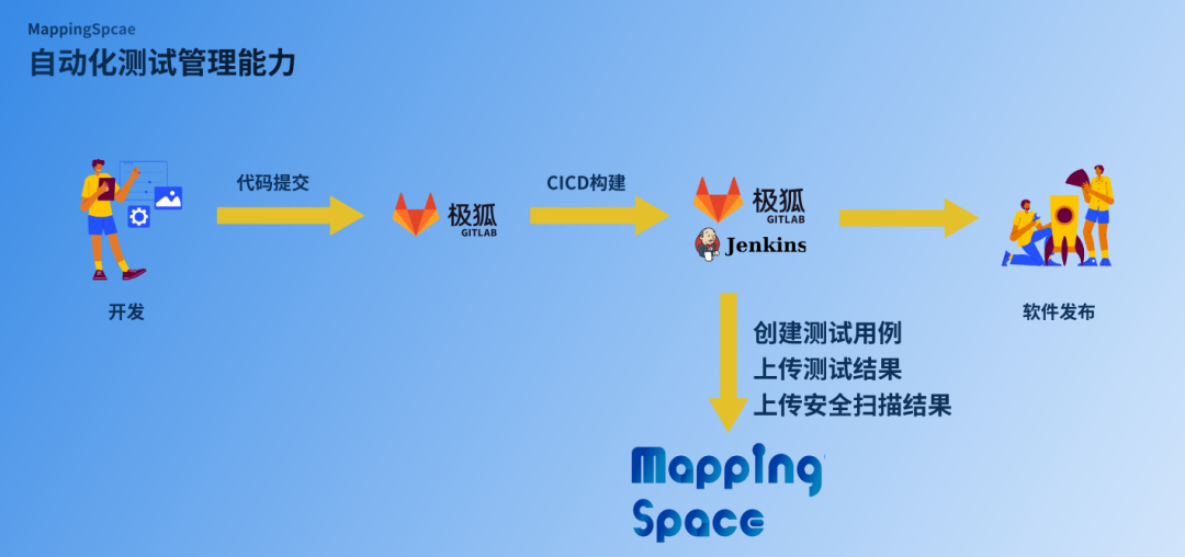 我们开发的MappingSpace也提供了一个方案，用于管理需求和测试用例，并且自动化地建立它们之间的追溯性
